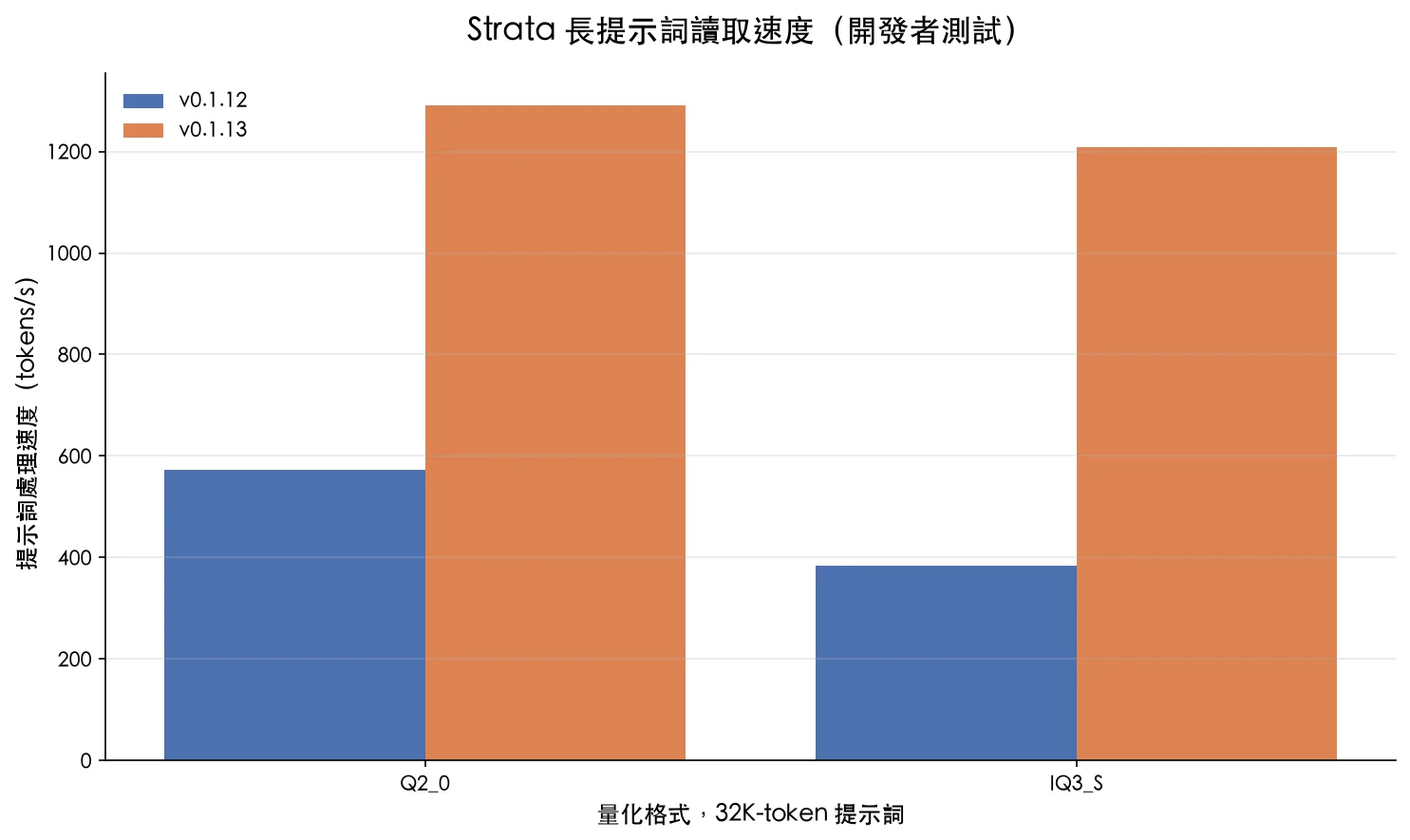 Strata v0.1.12 與 v0.1.13 在 Q2_0、IQ3_S 的 32K 提示詞處理速度比較