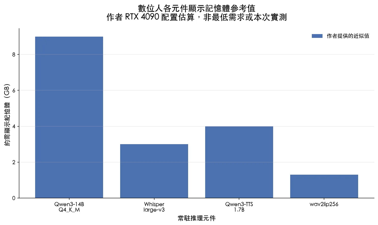 作者 RTX 4090 配置的顯示記憶體估算，Qwen3 約 9GB、Whisper 約 3GB、TTS 約 4GB、嘴型模型約 1.3GB，非最低需求