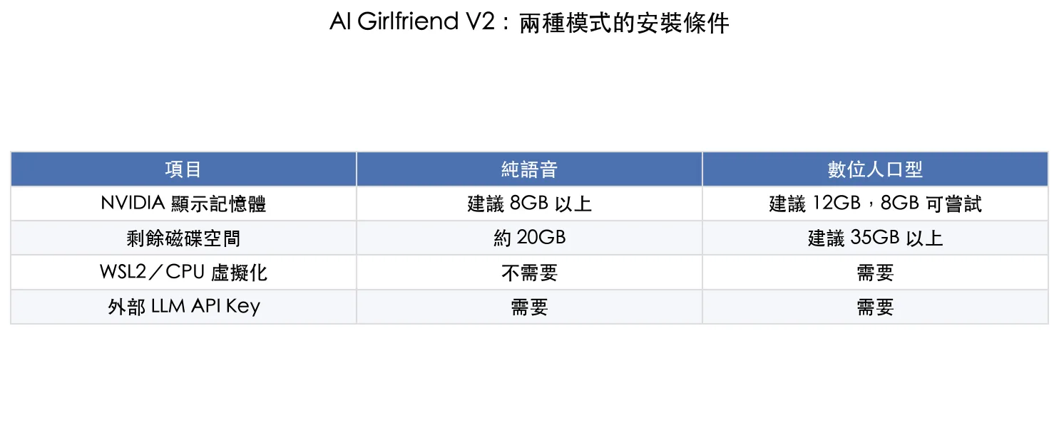 AI Girlfriend V2 純語音與數位人口型的顯示記憶體、磁碟空間、WSL2 與 API 條件比較