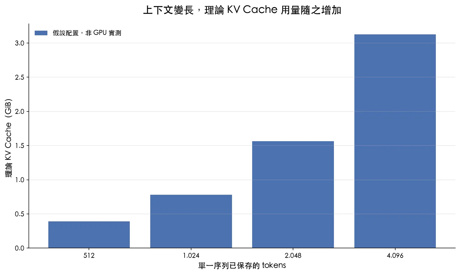 假設 40 層、40 個 KV 頭、每頭維度 128 與 FP16，單序列 KV Cache 隨 tokens 增加的理論用量