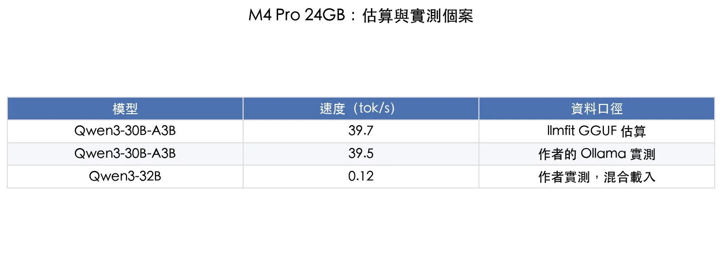 M4 Pro 24GB 個案資料表,Qwen3 MoE 預估 39.7、實測 39.5,32B 密集模型實測 0.12 tok/s