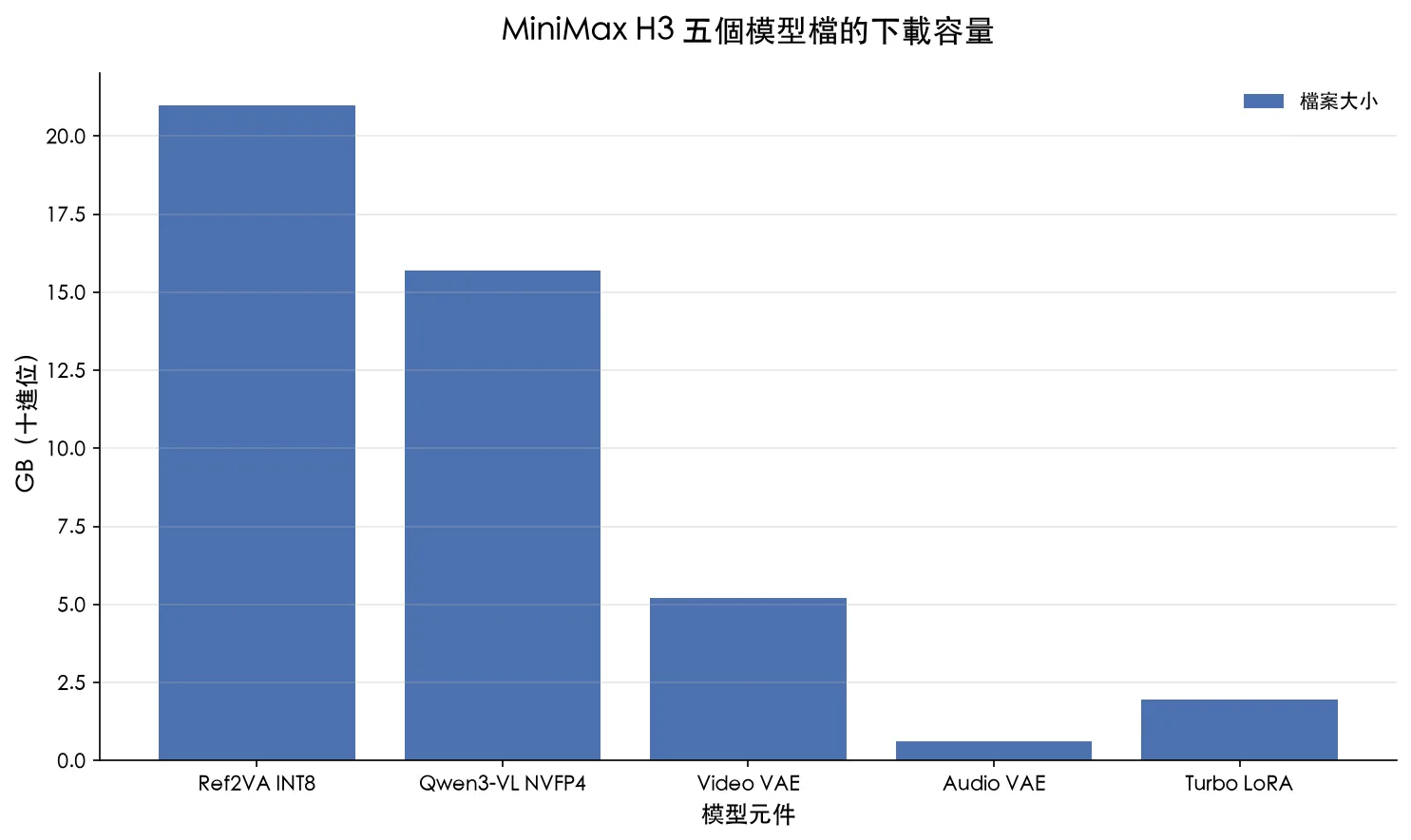 MiniMax H3 五個模型檔的下載容量比較,主模型與文字編碼器占用最多空間