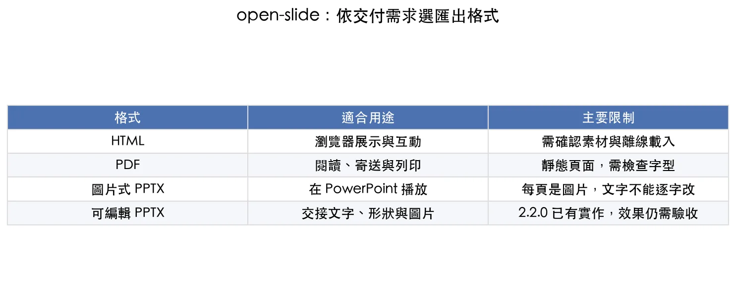 open-slide 的 HTML、PDF、圖片式 PPTX 與可編輯 PPTX 交付用途與限制比較